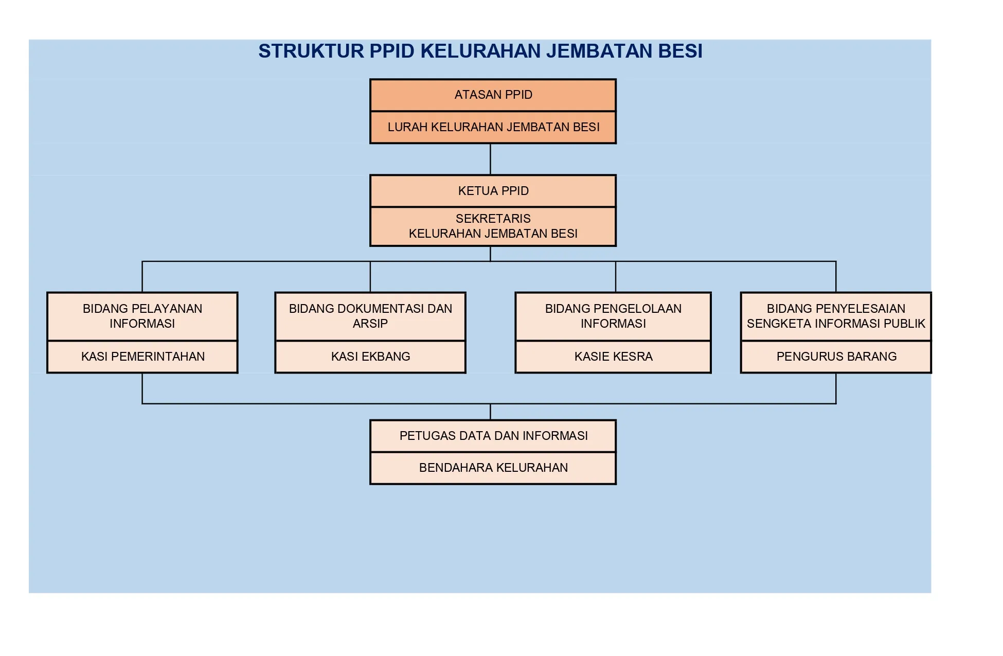 PPID Struktur Organisasi